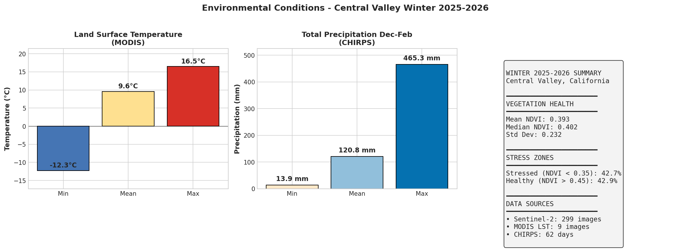Environmental Summary